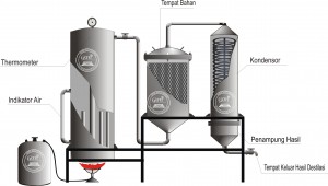 mesin destilasi penghasil minyak astiri sistem boiler di madiun